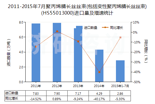2011-2015年7月聚丙烯腈長絲絲束(包括變性聚丙烯腈長絲絲束)(HS55013000)進(jìn)口量及增速統(tǒng)計(jì)